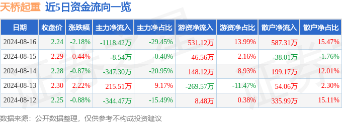 股票行情快报：天桥起重（002523）8月16日主力资金净卖出111842万元(图1)