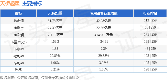 股票行情快报：天桥起重（002523）8月16日主力资金净卖出111842万元(图2)