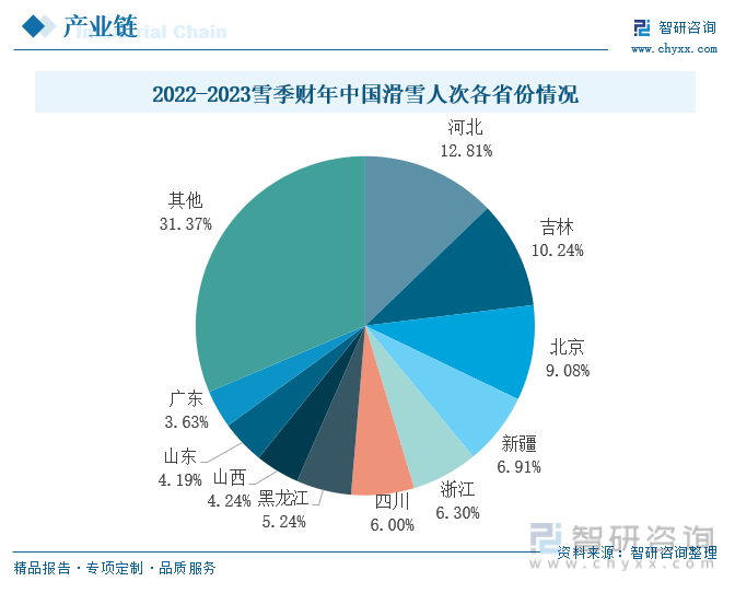 九游体育：2024年中国滑雪行业供需现状、竞争格局及市场趋势研判：滑雪基建升级与文化普及并驱区域均衡与旅游融合共绘新蓝图[图](图6)
