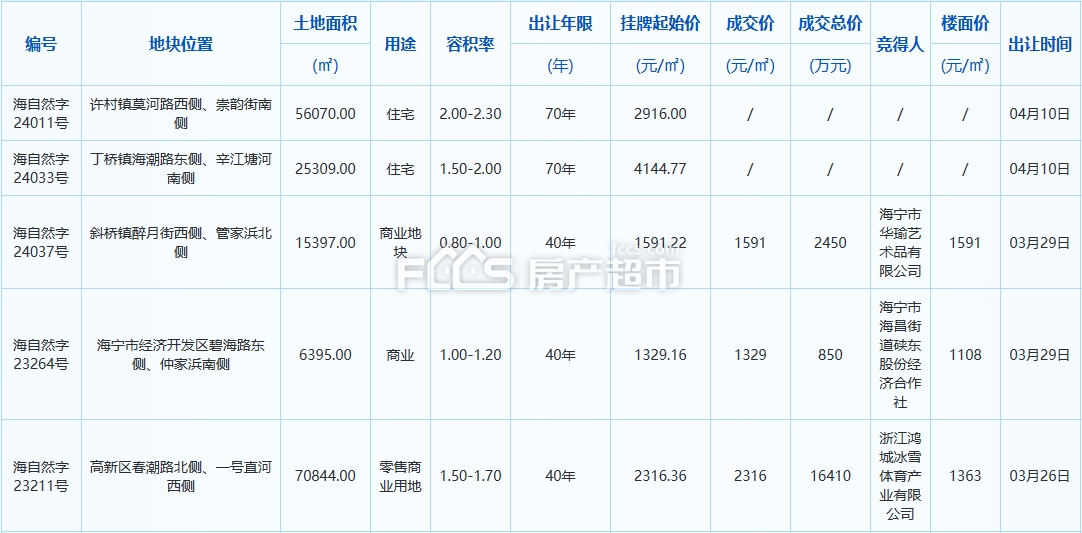 九游体育：2024年3月海宁房地产市场月报(图1)