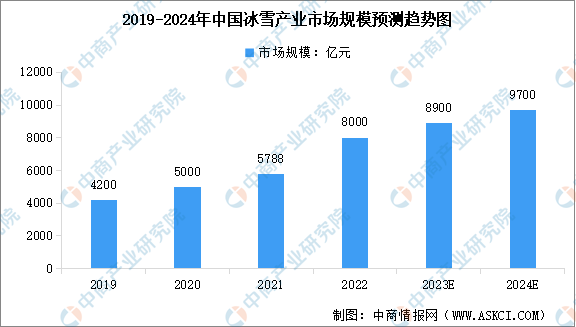 九游体育网站：2024年中国冰雪产业市场规模预测及重点企业业务布局分析（图）(图1)