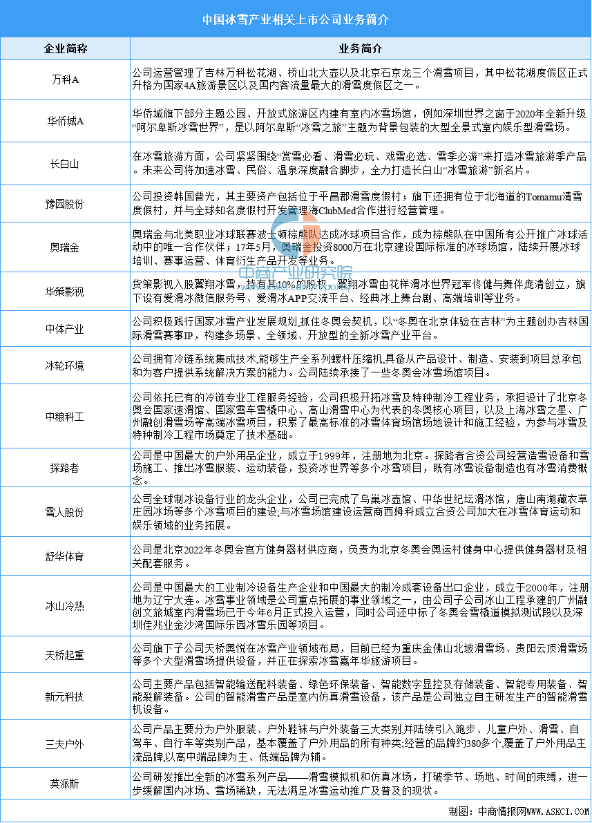 九游体育网站：2024年中国冰雪产业市场规模预测及重点企业业务布局分析（图）(图2)