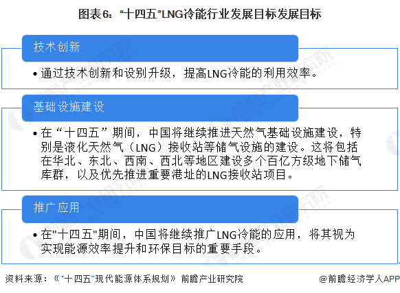 九游体育网站：重磅！2024年中国及31省市LNG冷能行业政策汇总、解读及发展目标分析“十四五”规划支持LNG冷能利用(图2)