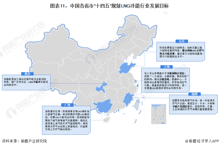 九游体育网站：重磅！2024年中国及31省市LNG冷能行业政策汇总、解读及发展目标分析“十四五”规划支持LNG冷能利用(图4)