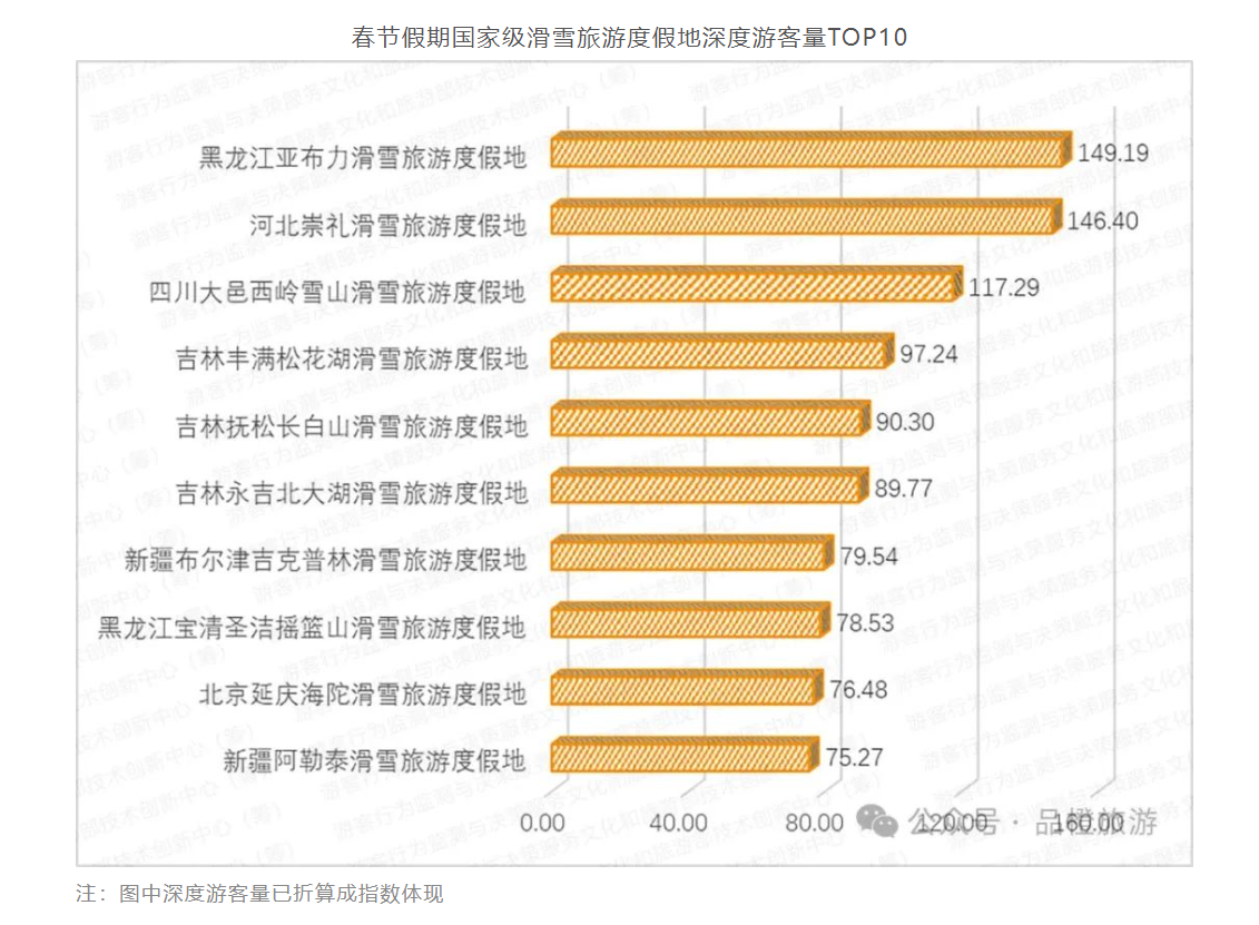 TOP1！亚布力春节假期滑雪深度游客量全国第一(图1)
