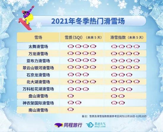 冬季冰雪旅行：滑雪北京最热门温泉广州居首(图1)