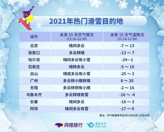 冬季冰雪旅行：滑雪北京最热门温泉广州居首(图2)