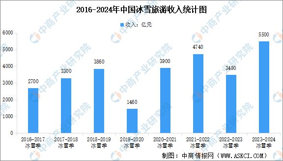 九游体育：2024年中国冰雪行业产业链图谱研究分析(图7)