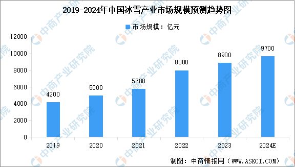 九游体育：2024年中国冰雪行业产业链图谱研究分析(图6)