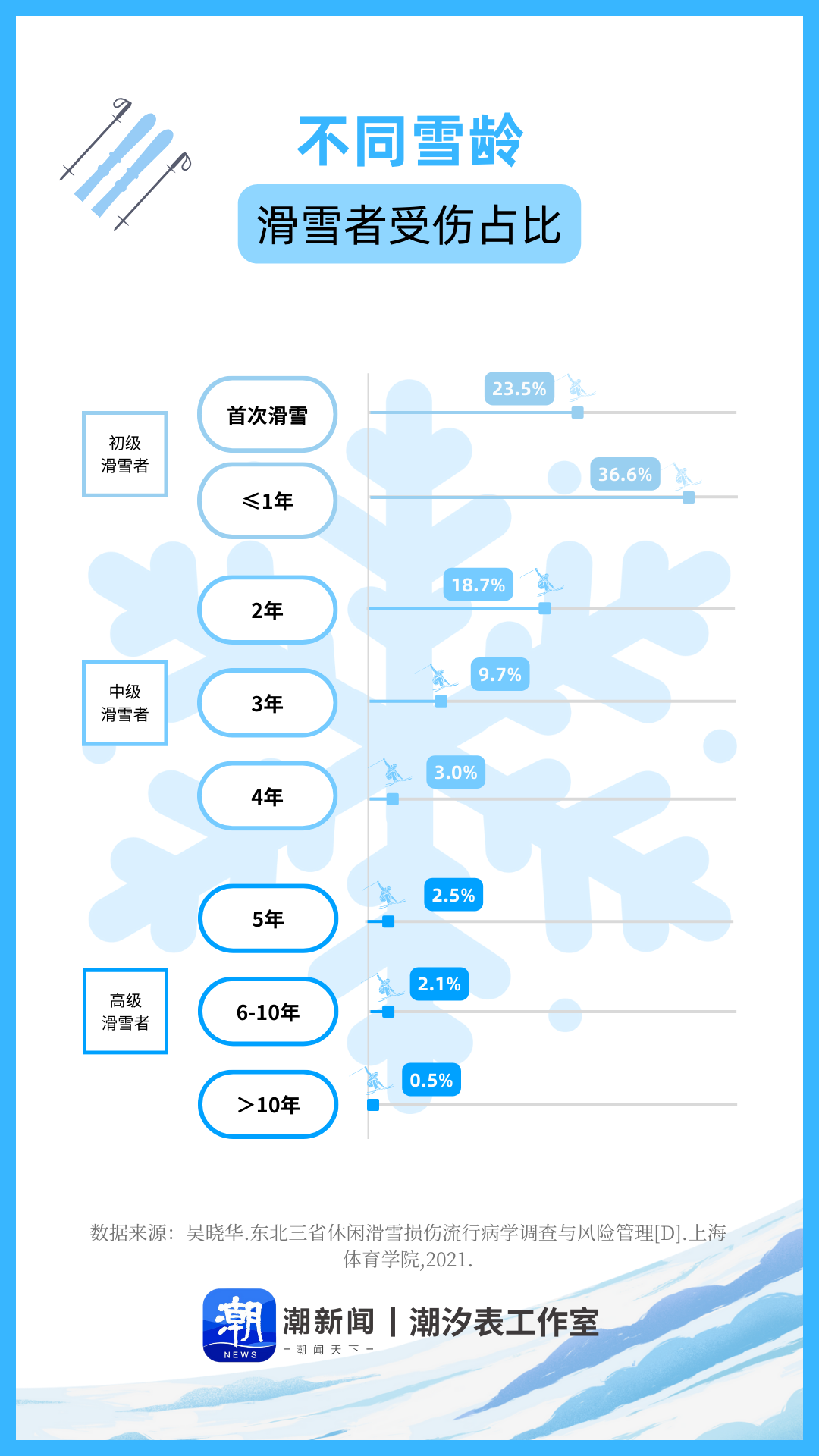 九游体育：冰雪运动热情高涨最烧钱的地方竟在骨科？(图3)