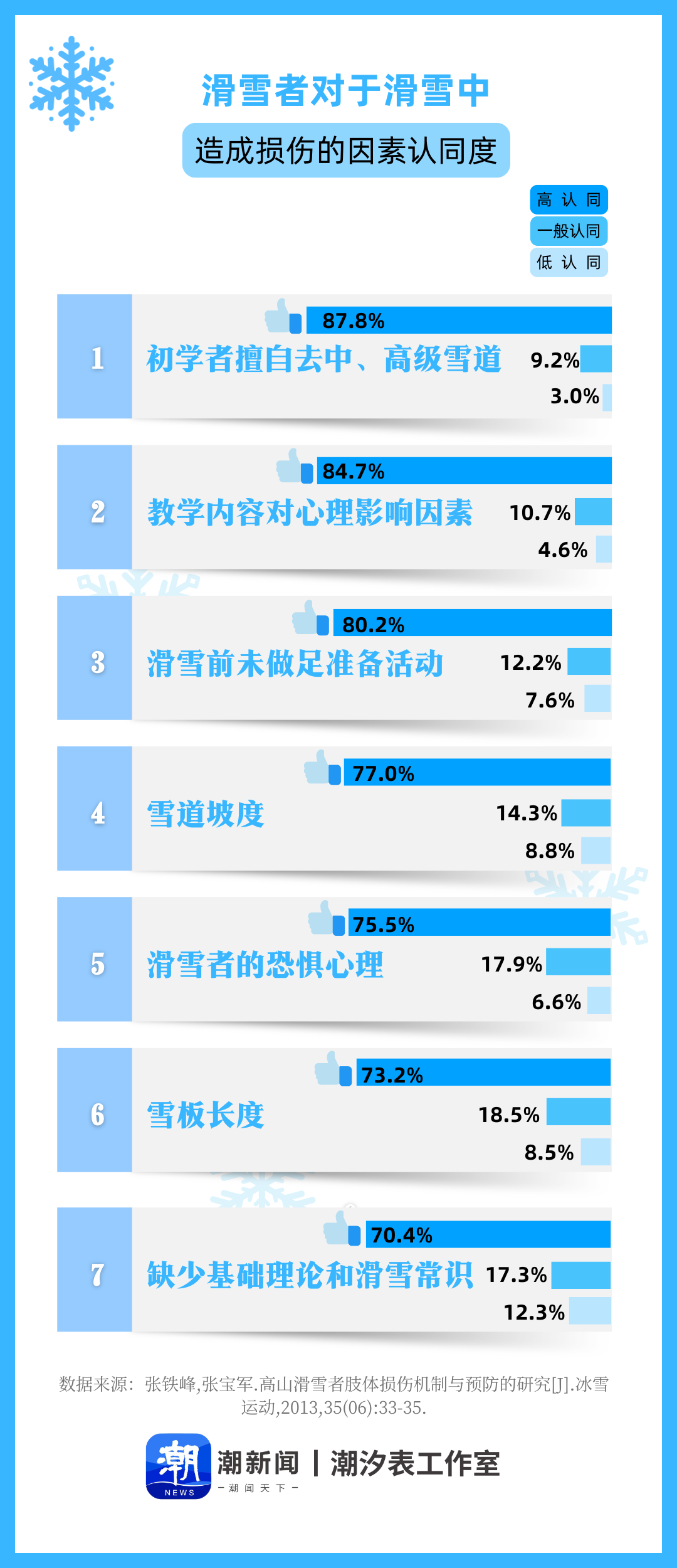 九游体育：冰雪运动热情高涨最烧钱的地方竟在骨科？(图4)