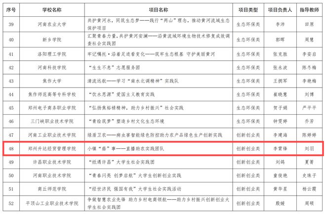 九游体育网站：郑州升达经贸管理学院师生社会实践项目获得河南省第八届“出彩中原”大学生社会实践活动项目立项(图2)