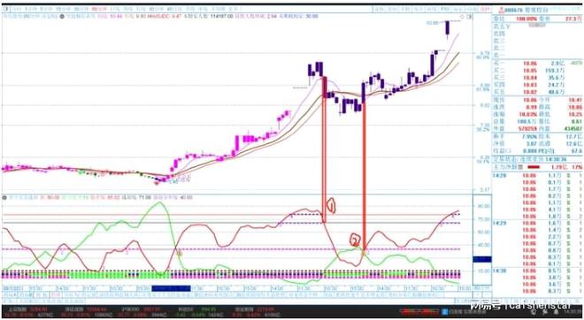 【多空买卖逃顶】副图指标4个做多线档线叠加四种短线(图10)