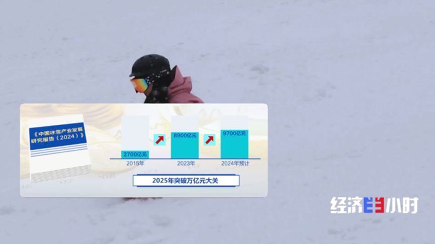 “冰雪热”激发消费活力带动产业链升级(图4)