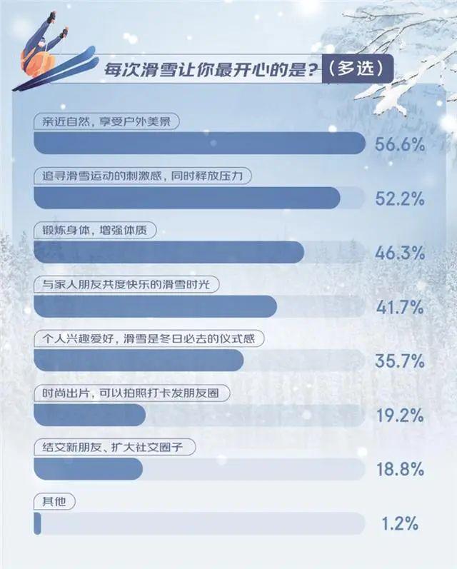 九游体育：冰雪头条：滑雪消费观察：南方滑雪装备消费超北方新手在意装备性价比……(图1)