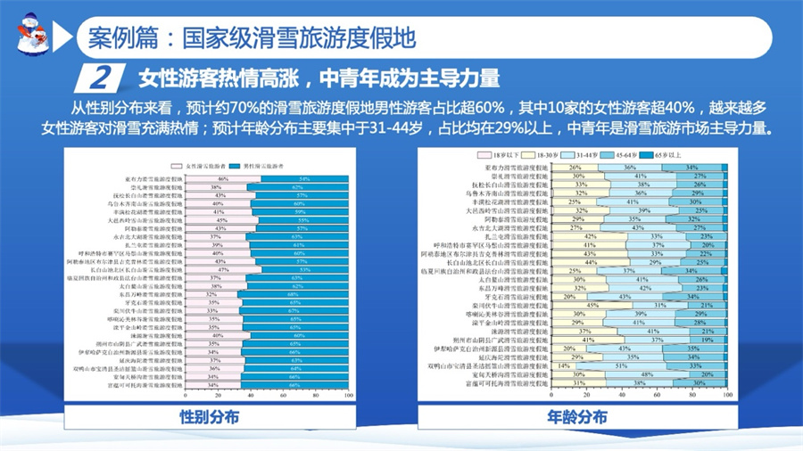 我国滑雪旅游人次或突破5600万市场潜力巨大(图6)