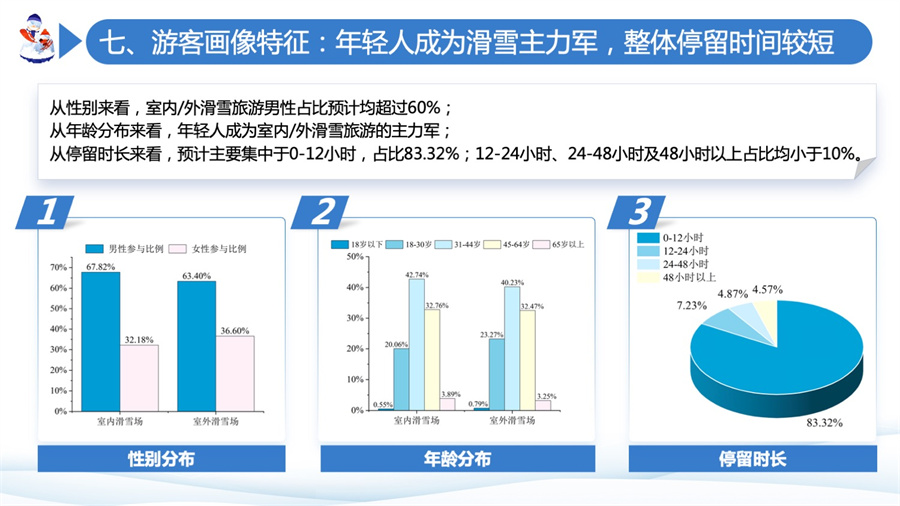 九游体育网站：报告：31至44岁的游客是滑雪旅游的主力军(图2)