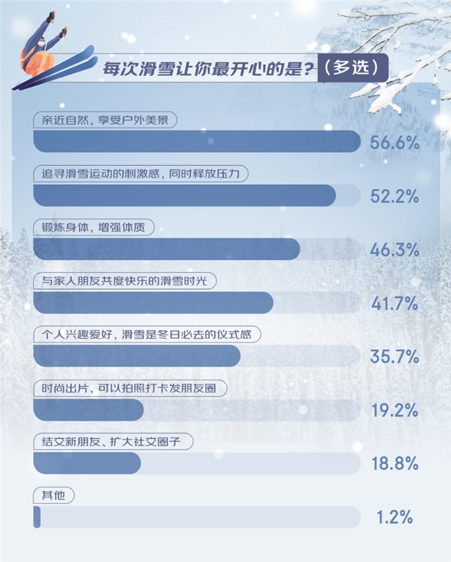 京东滑雪消费观察：追寻滑雪刺激感超五成消费者渴望逆袭更高级雪道(图1)