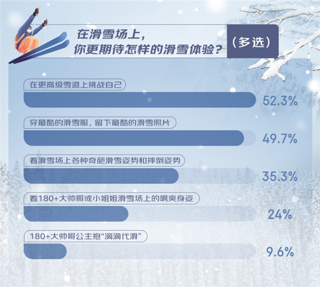 京东滑雪消费观察：追寻滑雪刺激感超五成消费者渴望逆袭更高级雪道(图2)