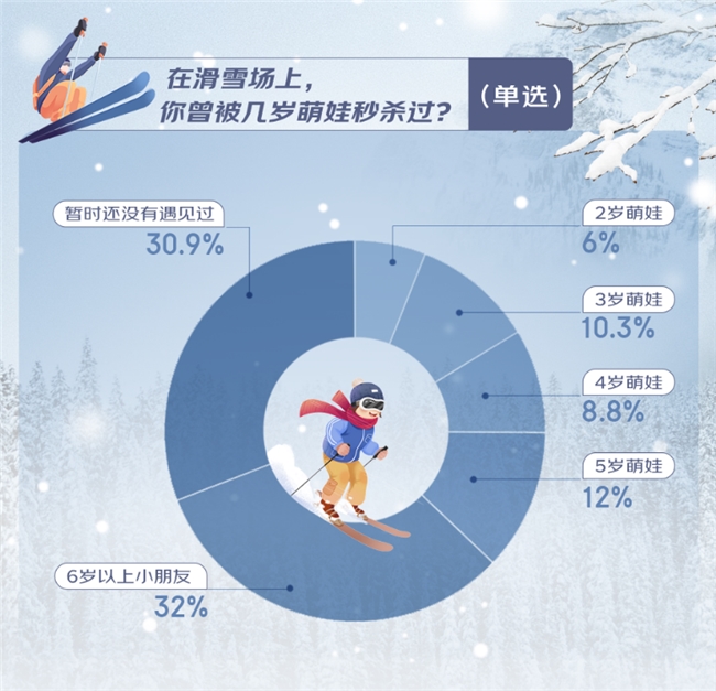 京东滑雪消费观察：追寻滑雪刺激感超五成消费者渴望逆袭更高级雪道(图3)