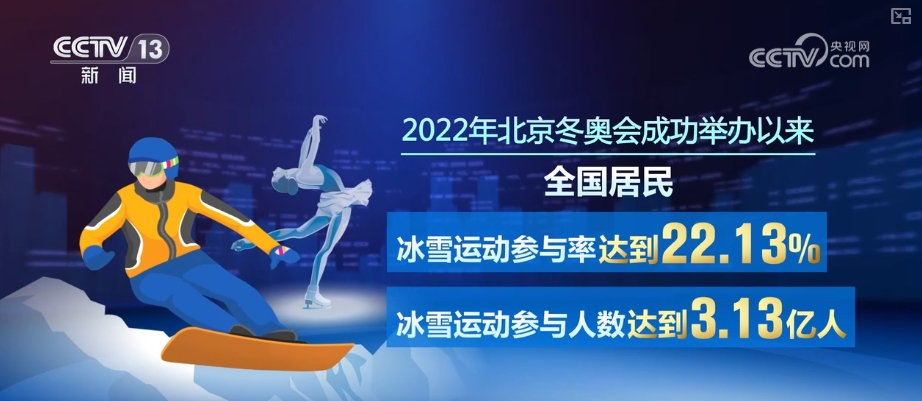 九游体育网站：147%、197%、35……冰雪经济发展势头强劲红利持续释放(图14)