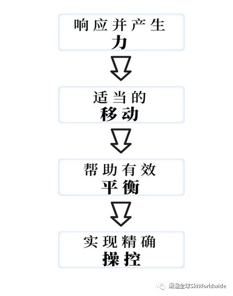 双板滑雪的基本原理和技能模型(图2)