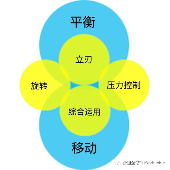 双板滑雪的基本原理和技能模型(图5)