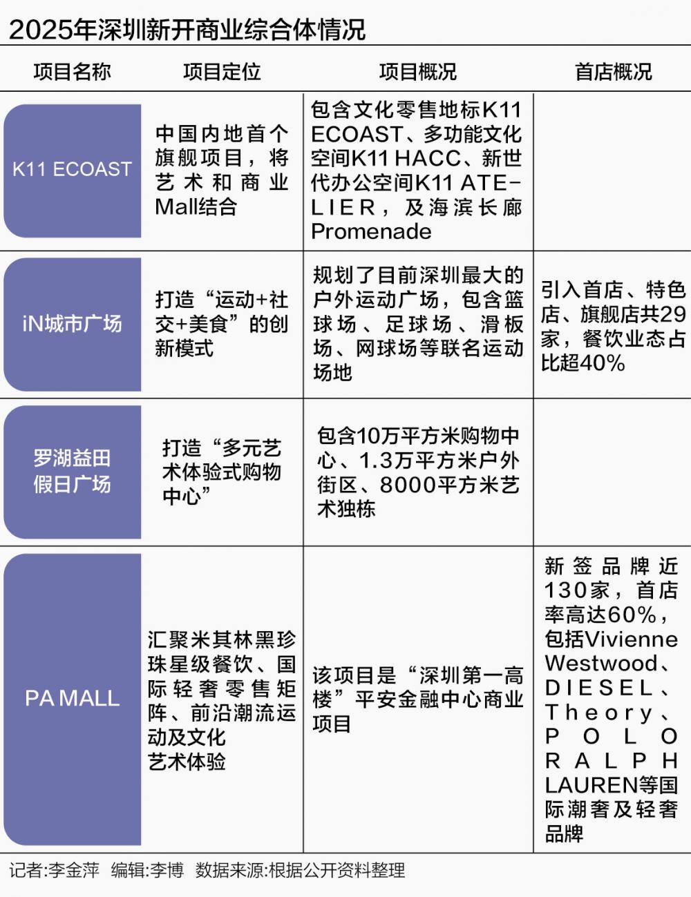 九游体育网站：深圳破题消费外溢现象联合周边城市升级大湾区消费供给强基础、优业态做大自身市场体量(图2)