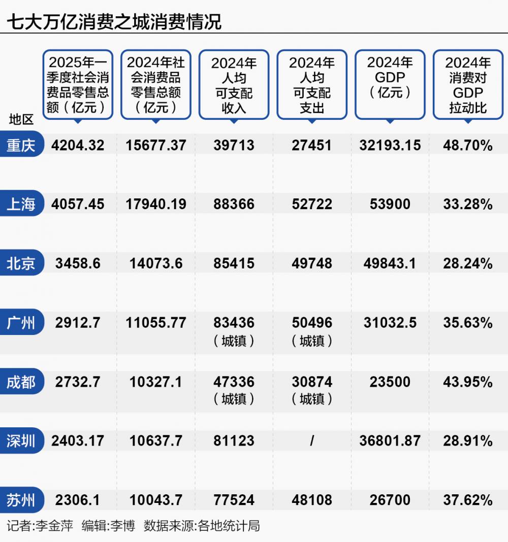 九游体育网站：深圳破题消费外溢现象联合周边城市升级大湾区消费供给强基础、优业态做大自身市场体量(图1)