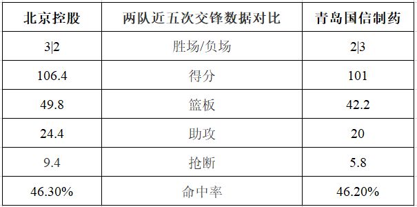 比赛前瞻入京连客全力争胜！明晚青岛国信制药客场对阵北京控股(图2)