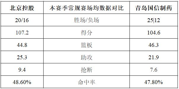 比赛前瞻入京连客全力争胜！明晚青岛国信制药客场对阵北京控股(图1)