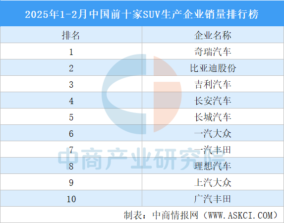 2025年1-2月中国前十家SUV生产企业销量排行榜（附榜单）(图1)