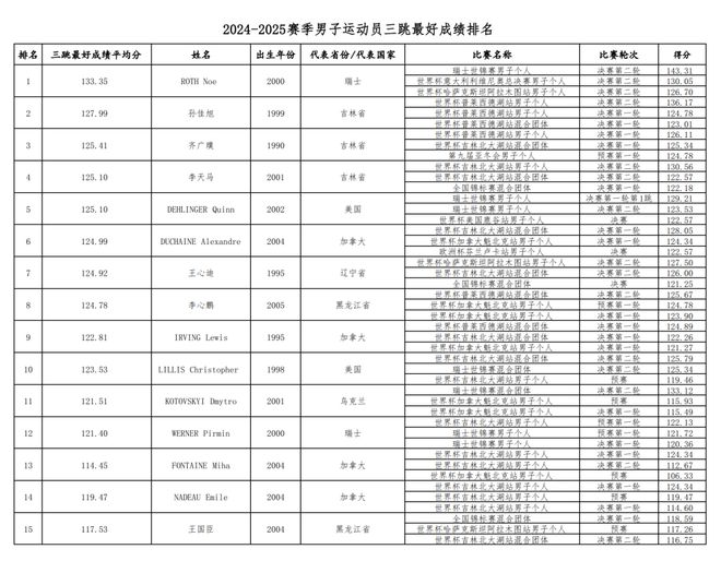 冰雪头条：《2025-2026赛季自由式滑雪空中技巧国家集训队组队运动员选拔方案》公示(图2)