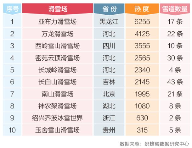 蚂蜂窝2017中国滑雪胜地排行榜冰雪旅游热增长超100%(图1)