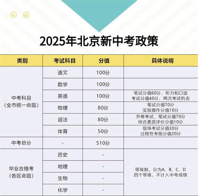 北京中考方案出台四门学科改考试为考察中考改革趋势明朗(图1)