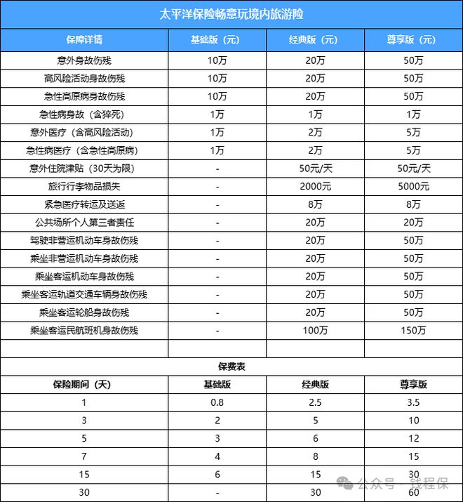 九游体育网站：旅游险太平洋境内旅游险每天只要08元！(图1)