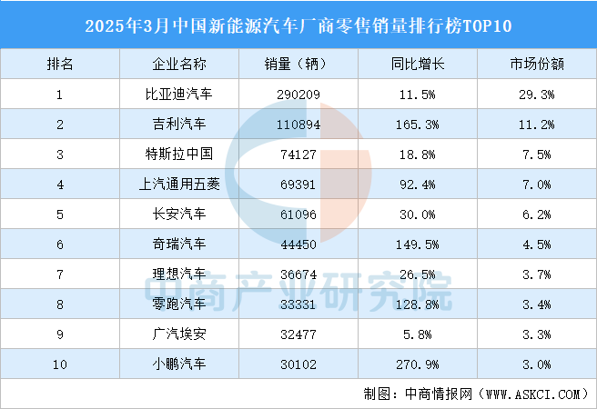 2025年3月中国新能源汽车厂商零售销量排行榜TOP10（附榜单）(图1)