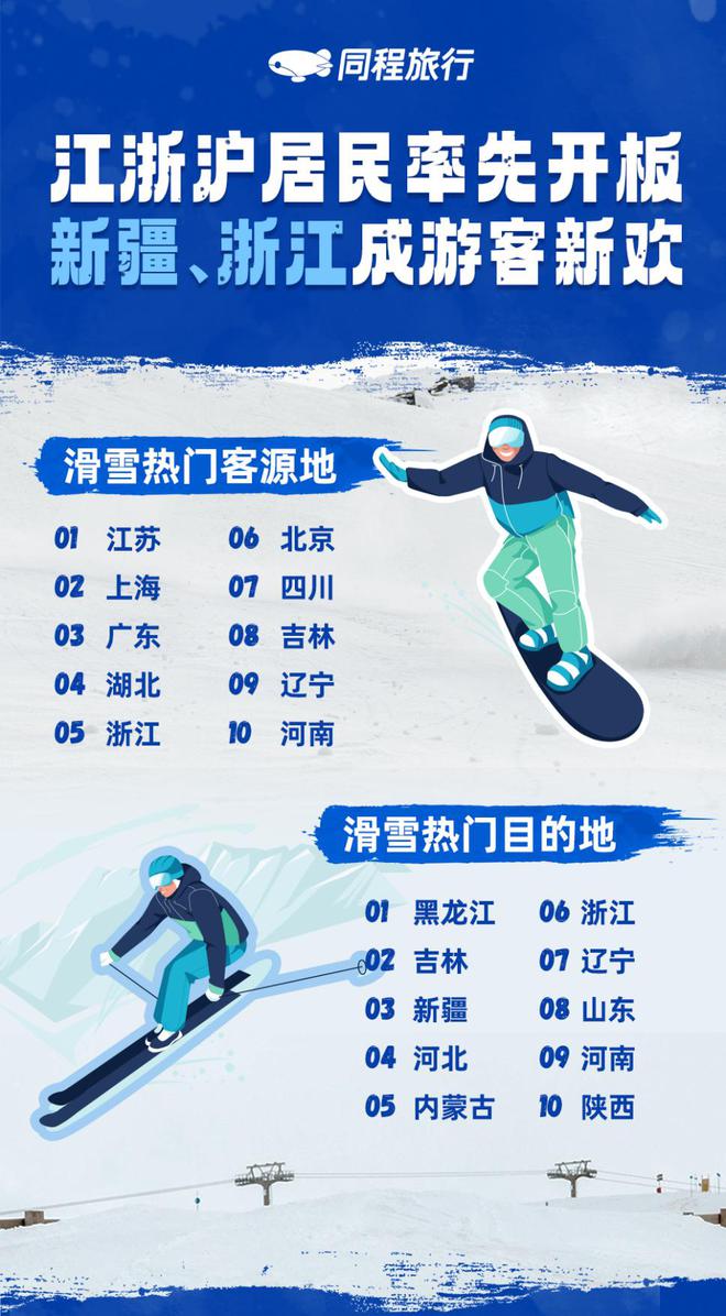同程发布国内热门滑雪场榜单多家南方滑雪场“杀”进前十(图1)