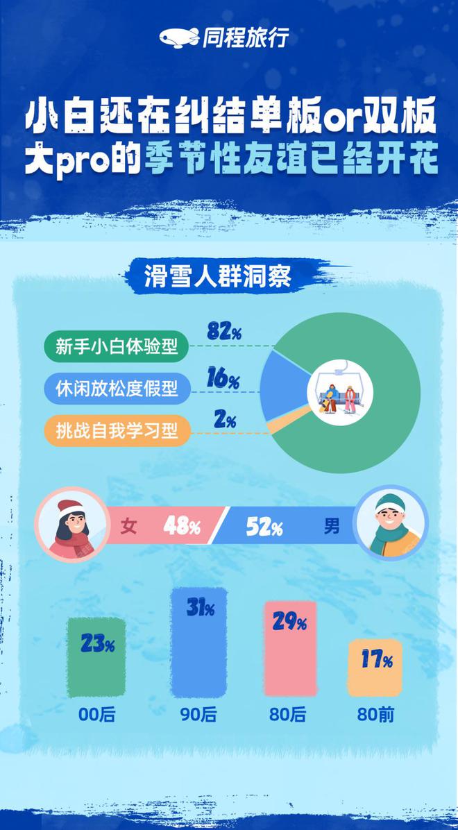 同程发布国内热门滑雪场榜单多家南方滑雪场“杀”进前十(图3)