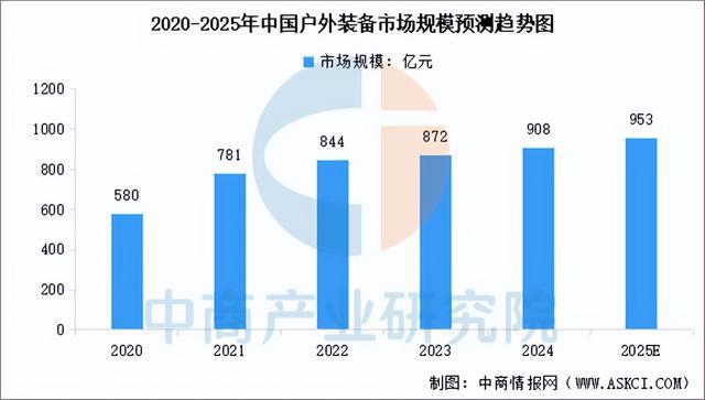 九游体育网站：2025年中国户外用品行业市场前景预测研究报告(图7)