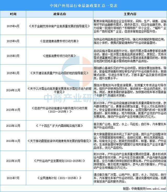 九游体育网站：2025年中国户外用品行业市场前景预测研究报告(图2)