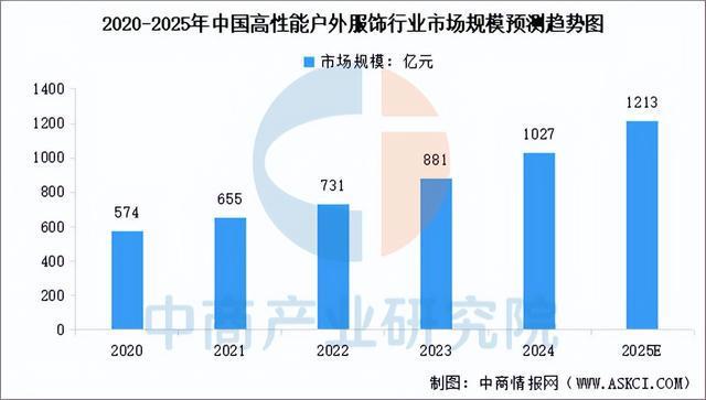 九游体育网站：2025年中国户外用品行业市场前景预测研究报告(图6)