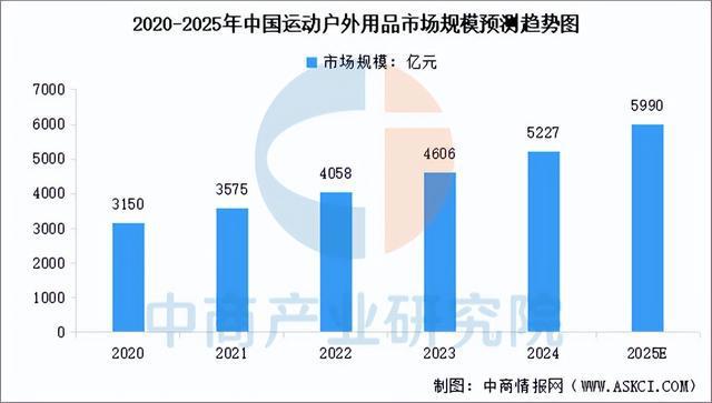 九游体育网站：2025年中国户外用品行业市场前景预测研究报告(图4)