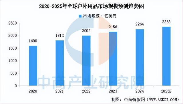 九游体育网站：2025年中国户外用品行业市场前景预测研究报告(图3)