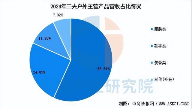 九游体育网站：2025年中国户外用品行业市场前景预测研究报告(图14)