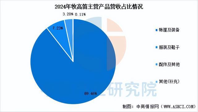 九游体育网站：2025年中国户外用品行业市场前景预测研究报告(图10)
