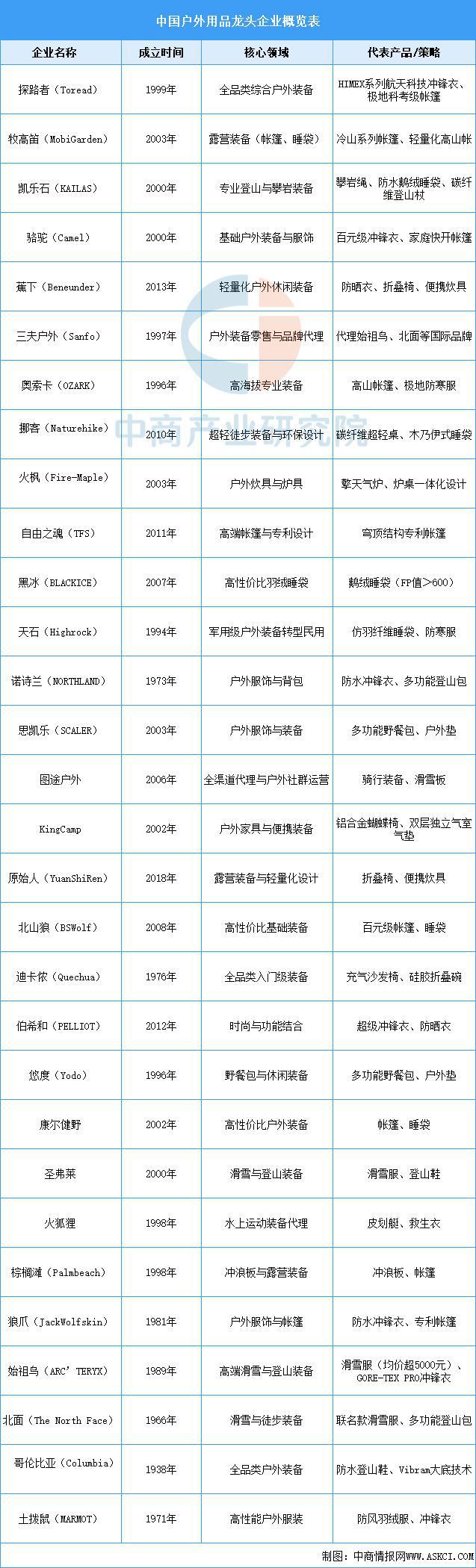 九游体育网站：2025年中国户外用品行业市场前景预测研究报告(图8)