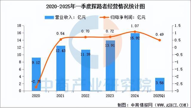 九游体育网站：2025年中国户外用品行业市场前景预测研究报告(图15)