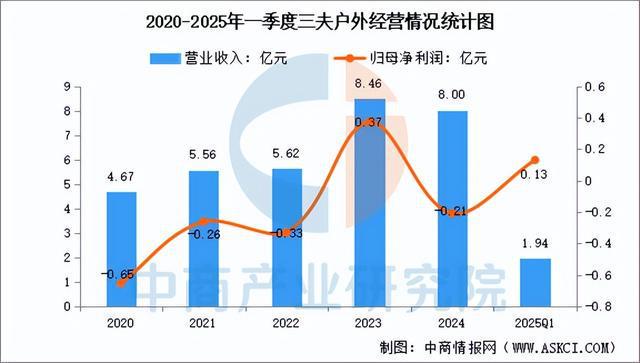 九游体育网站：2025年中国户外用品行业市场前景预测研究报告(图13)