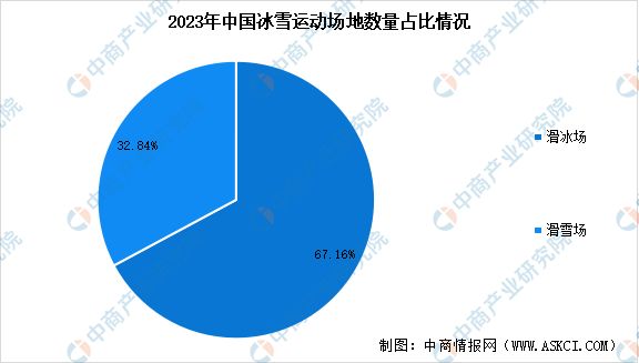 2024年中国冰雪运动场地数量预测及场地类型占比分析(图2)